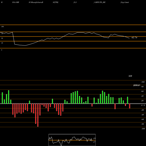 RSI & MRSI charts Grp Limited GRPLTD_BE share NSE Stock Exchange 