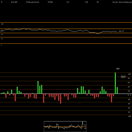 RSI & MRSI charts Garden Reach Ship&eng Ltd GRSE share NSE Stock Exchange 