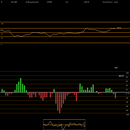 RSI & MRSI charts Gruh Finance Limited GRUH share NSE Stock Exchange 