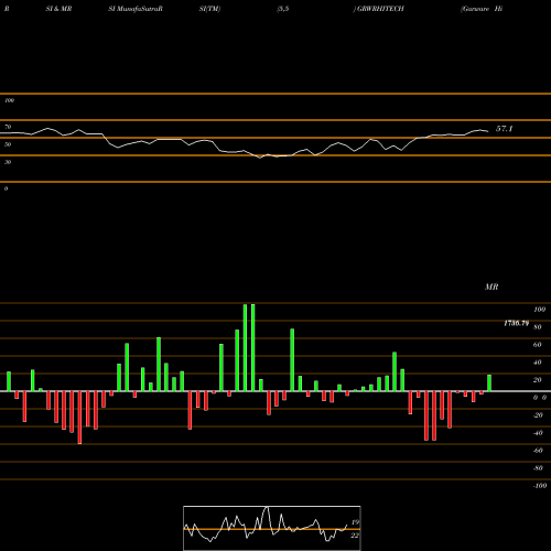 RSI & MRSI charts Garware Hi-tech Films Ltd GRWRHITECH share NSE Stock Exchange 