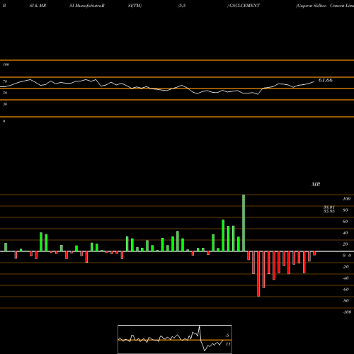 RSI & MRSI charts Gujarat Sidhee Cement Limited GSCLCEMENT share NSE Stock Exchange 
