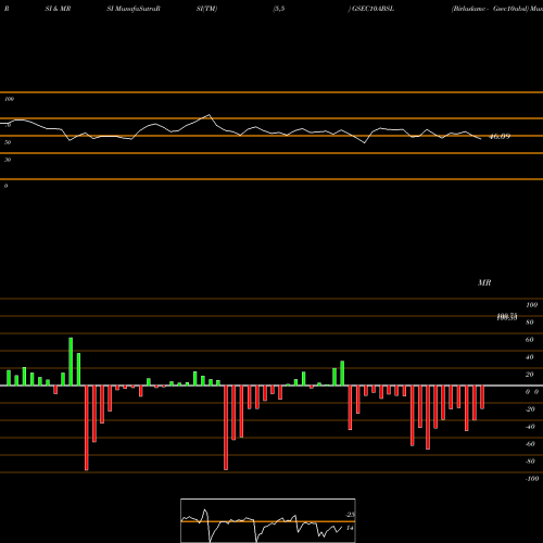 RSI & MRSI charts Birlaslamc - Gsec10absl GSEC10ABSL share NSE Stock Exchange 