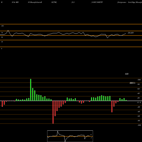 RSI & MRSI charts Icicipramc - Icici10gs GSEC10IETF share NSE Stock Exchange 