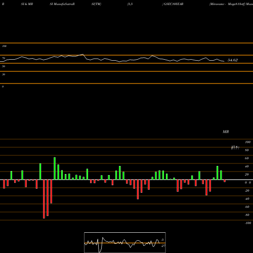 RSI & MRSI charts Miraeamc - Mags813etf GSEC10YEAR share NSE Stock Exchange 