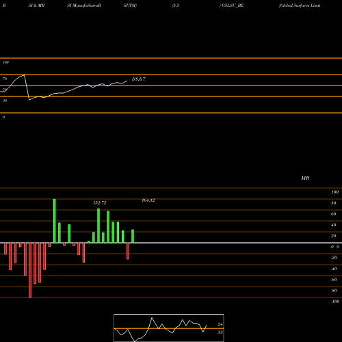 RSI & MRSI charts Global Surfaces Limited GSLSU_BE share NSE Stock Exchange 
