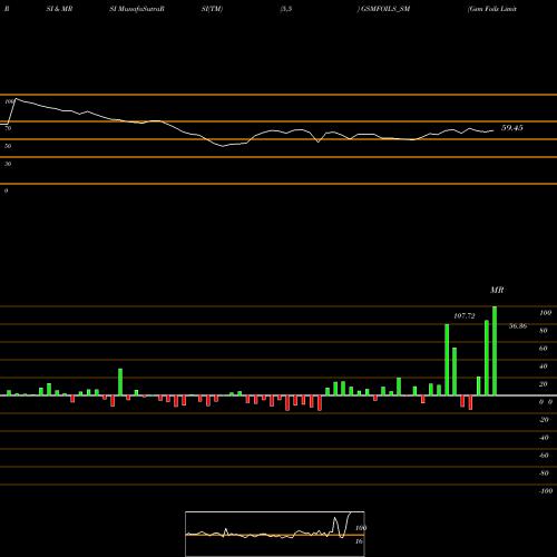 RSI & MRSI charts Gsm Foils Limited GSMFOILS_SM share NSE Stock Exchange 