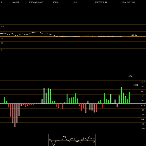 RSI & MRSI charts Gsm Foils Limited GSMFOILS_ST share NSE Stock Exchange 