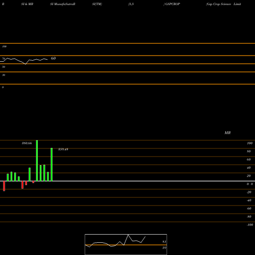 RSI & MRSI charts Gsp Crop Science Limited GSPCROP share NSE Stock Exchange 