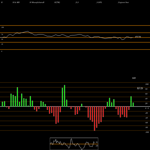 RSI & MRSI charts Gujarat State Petronet Limited GSPL share NSE Stock Exchange 