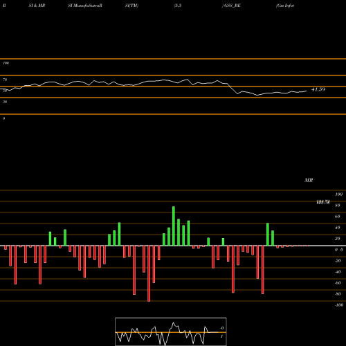 RSI & MRSI charts Gss Infotech Limited GSS_BE share NSE Stock Exchange 