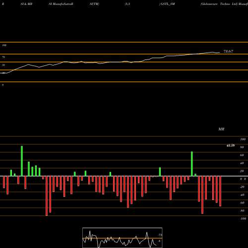 RSI & MRSI charts Globesecure Techno Ltd GSTL_SM share NSE Stock Exchange 