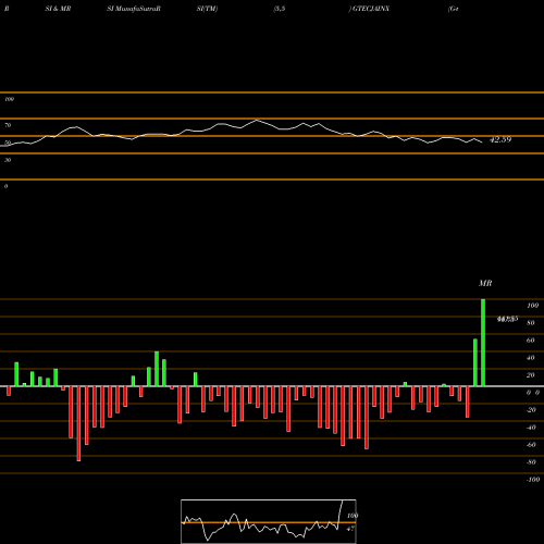 RSI & MRSI charts G-tec Jainx Education Ltd GTECJAINX share NSE Stock Exchange 