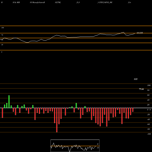 RSI & MRSI charts G-tec Jainx Education Ltd GTECJAINX_BE share NSE Stock Exchange 