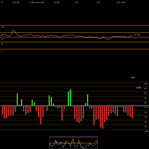 RSI & MRSI charts GTL Limited GTL share NSE Stock Exchange 