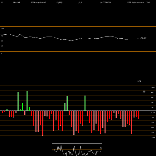RSI & MRSI charts GTL Infrastructure Limited GTLINFRA share NSE Stock Exchange 