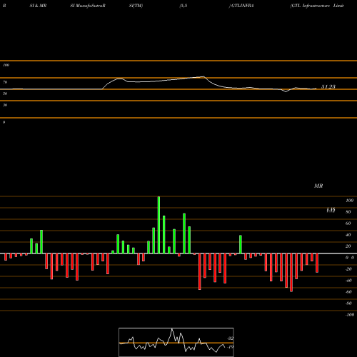 RSI & MRSI charts GTL Infrastructure Limited GTLINFRA share NSE Stock Exchange 