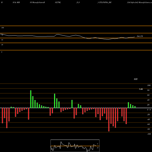 RSI & MRSI charts Gtl Infra.ltd GTLINFRA_BE share NSE Stock Exchange 
