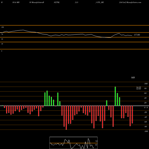 RSI & MRSI charts Gtl Ltd GTL_BE share NSE Stock Exchange 