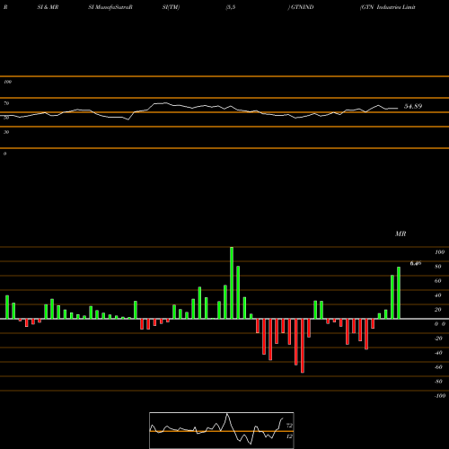 RSI & MRSI charts GTN Industries Limited GTNIND share NSE Stock Exchange 
