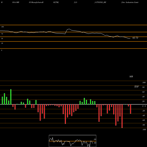 RSI & MRSI charts Gtn Industries Limited GTNIND_BE share NSE Stock Exchange 