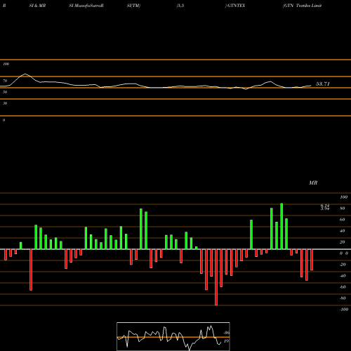 RSI & MRSI charts GTN Textiles Limited GTNTEX share NSE Stock Exchange 