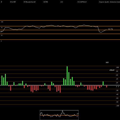 RSI & MRSI charts Gujarat Apollo Industries Limited GUJAPOLLO share NSE Stock Exchange 