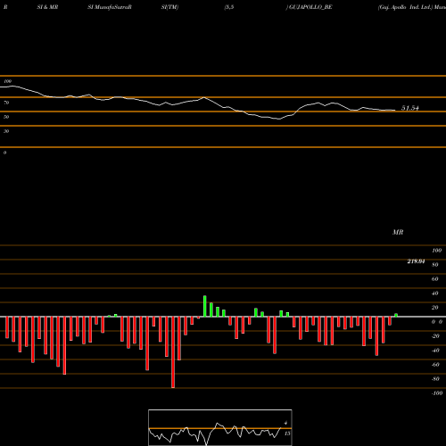 RSI & MRSI charts Guj. Apollo Ind. Ltd. GUJAPOLLO_BE share NSE Stock Exchange 
