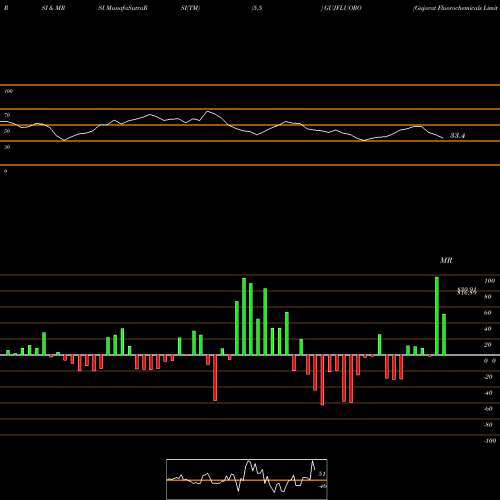 RSI & MRSI charts Gujarat Fluorochemicals Limited GUJFLUORO share NSE Stock Exchange 