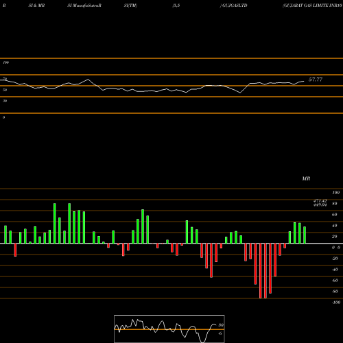 RSI & MRSI charts GUJARAT GAS LIMITE INR10 NEW GUJGASLTD share NSE Stock Exchange 