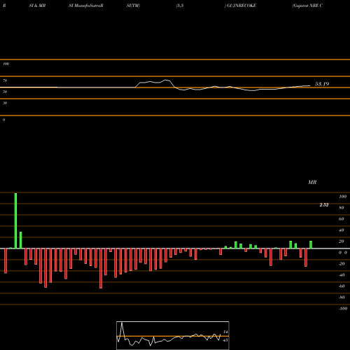 RSI & MRSI charts Gujarat NRE Coke Limited GUJNRECOKE share NSE Stock Exchange 
