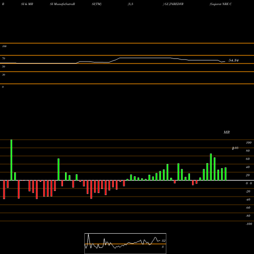RSI & MRSI charts Gujarat NRE Coke Limited GUJNREDVR share NSE Stock Exchange 