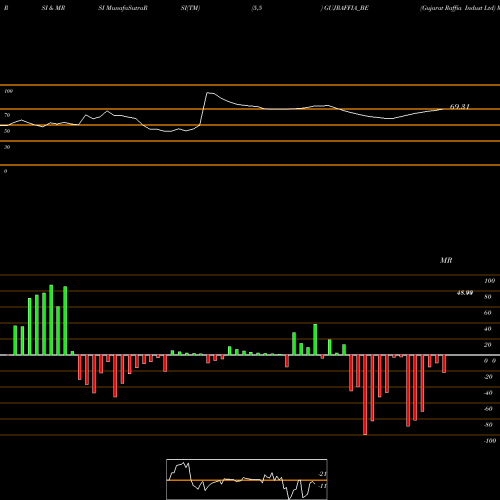 RSI & MRSI charts Gujarat Raffia Indust Ltd GUJRAFFIA_BE share NSE Stock Exchange 
