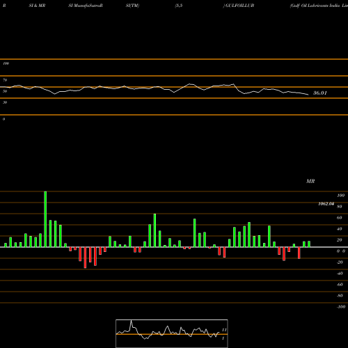 RSI & MRSI charts Gulf Oil Lubricants India Limited GULFOILLUB share NSE Stock Exchange 