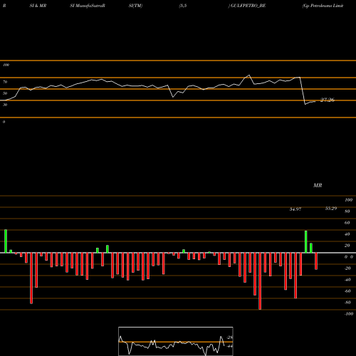 RSI & MRSI charts Gp Petroleums Limited GULFPETRO_BE share NSE Stock Exchange 
