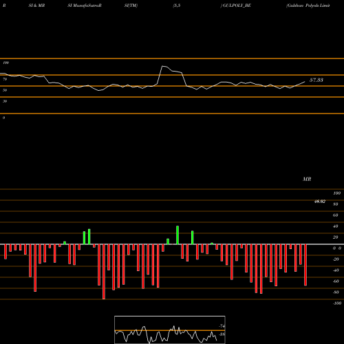 RSI & MRSI charts Gulshan Polyols Limited GULPOLY_BE share NSE Stock Exchange 