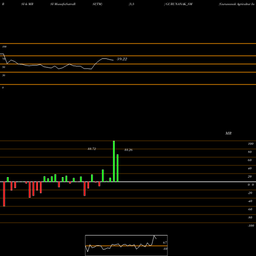 RSI & MRSI charts Gurunanak Agricultur In L GURUNANAK_SM share NSE Stock Exchange 
