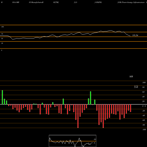RSI & MRSI charts GVK Power & Infrastructure Limited GVKPIL share NSE Stock Exchange 