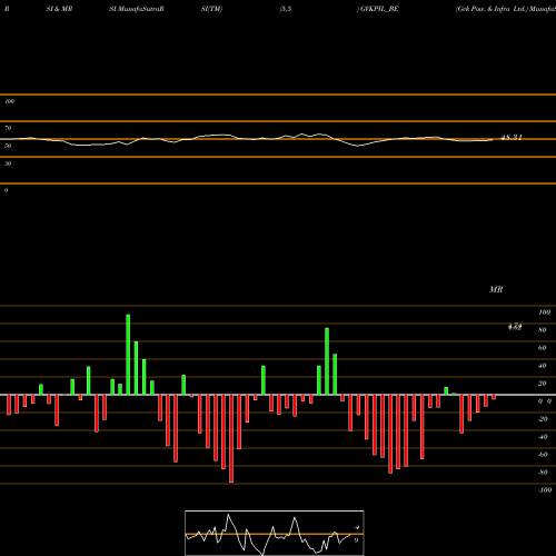 RSI & MRSI charts Gvk Pow. & Infra Ltd. GVKPIL_BE share NSE Stock Exchange 