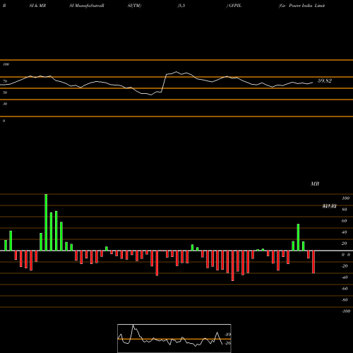 RSI & MRSI charts Ge Power India Limited GVPIL share NSE Stock Exchange 