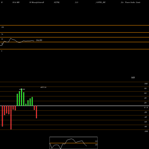 RSI & MRSI charts Ge Power India Limited GVPIL_BE share NSE Stock Exchange 