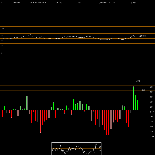 RSI & MRSI charts Gvptech Re.1 Ppd Up GVPTECHPP_E1 share NSE Stock Exchange 