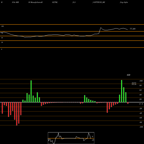 RSI & MRSI charts Gvp Infotech Limited GVPTECH_BE share NSE Stock Exchange 