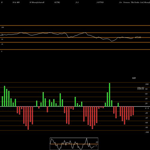 RSI & MRSI charts Ge Vernova T&d India Ltd GVTND share NSE Stock Exchange 