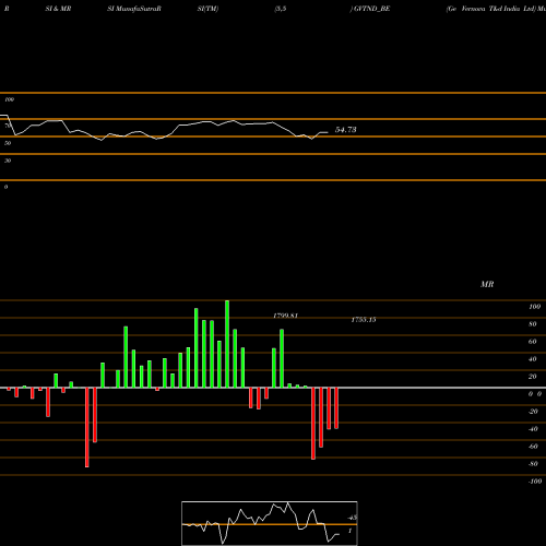 RSI & MRSI charts Ge Vernova T&d India Ltd GVTND_BE share NSE Stock Exchange 