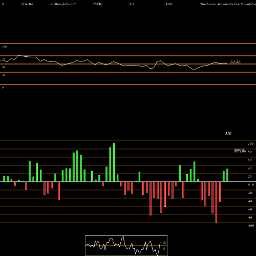 RSI & MRSI charts Hindustan Aeronautics Ltd HAL share NSE Stock Exchange 