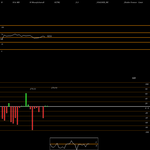 RSI & MRSI charts Halder Venture Limited HALDER_BE share NSE Stock Exchange 