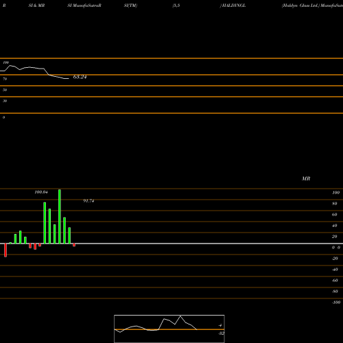 RSI & MRSI charts Haldyn Glass Ltd. HALDYNGL share NSE Stock Exchange 
