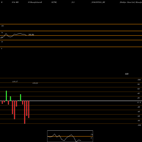 RSI & MRSI charts Haldyn Glass Ltd. HALDYNGL_BE share NSE Stock Exchange 