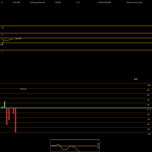 RSI & MRSI charts Haleos Labs Limited HALEOSLABS share NSE Stock Exchange 