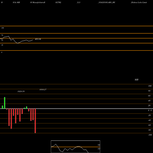 RSI & MRSI charts Haleos Labs Limited HALEOSLABS_BE share NSE Stock Exchange 